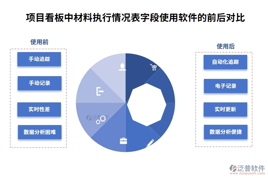 項(xiàng)目看板中材料執(zhí)行情況表字段使用軟件的前后對(duì)比
