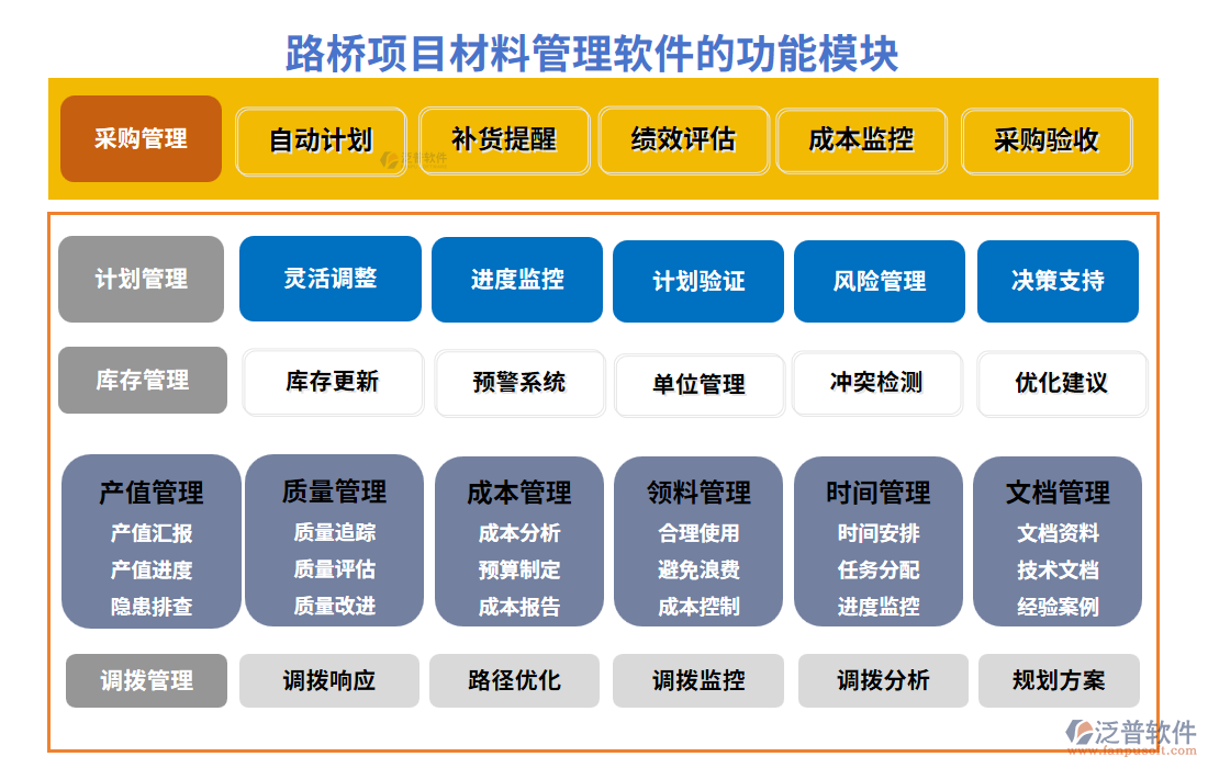 路橋項目材料管理軟件的功能模塊
