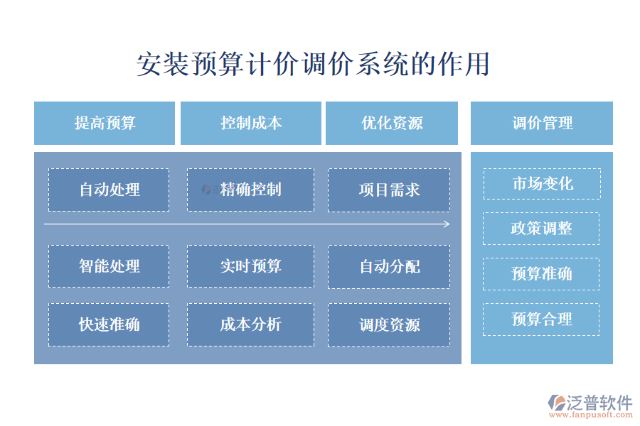 安裝預(yù)算計價調(diào)價系統(tǒng)的作用