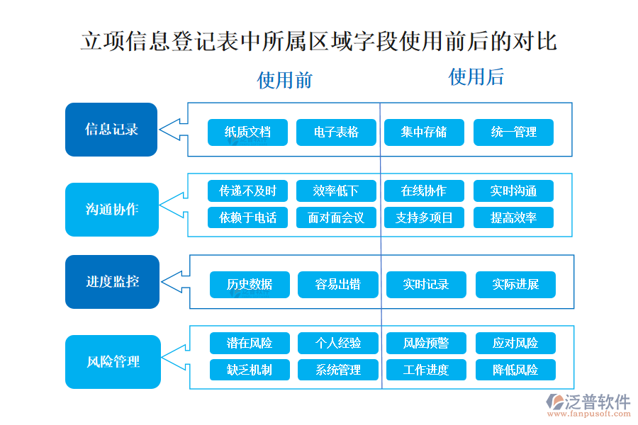 立項(xiàng)信息登記表中所屬區(qū)域字段的使用前后的對比分析