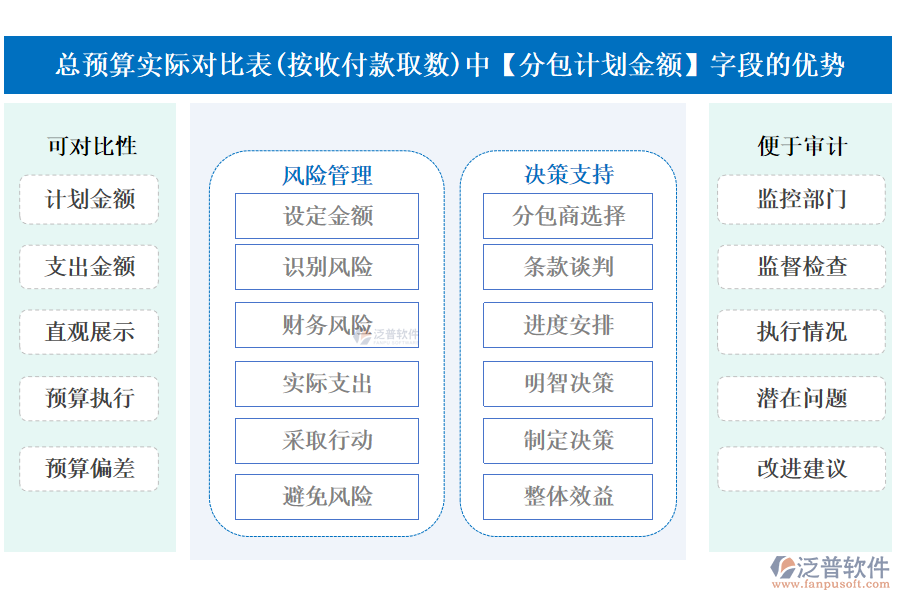 總預(yù)算實際對比表(按收付款取數(shù))中的【分包計劃金額】字段的優(yōu)勢