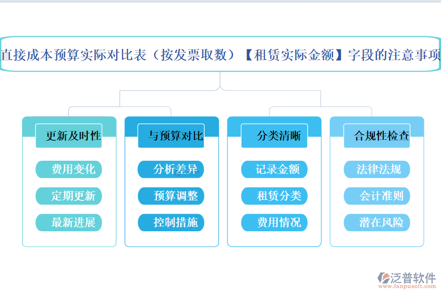 直接成本預(yù)算實(shí)際對比表(按發(fā)票取數(shù))中【租賃實(shí)際金額】字段的注意事項(xiàng)