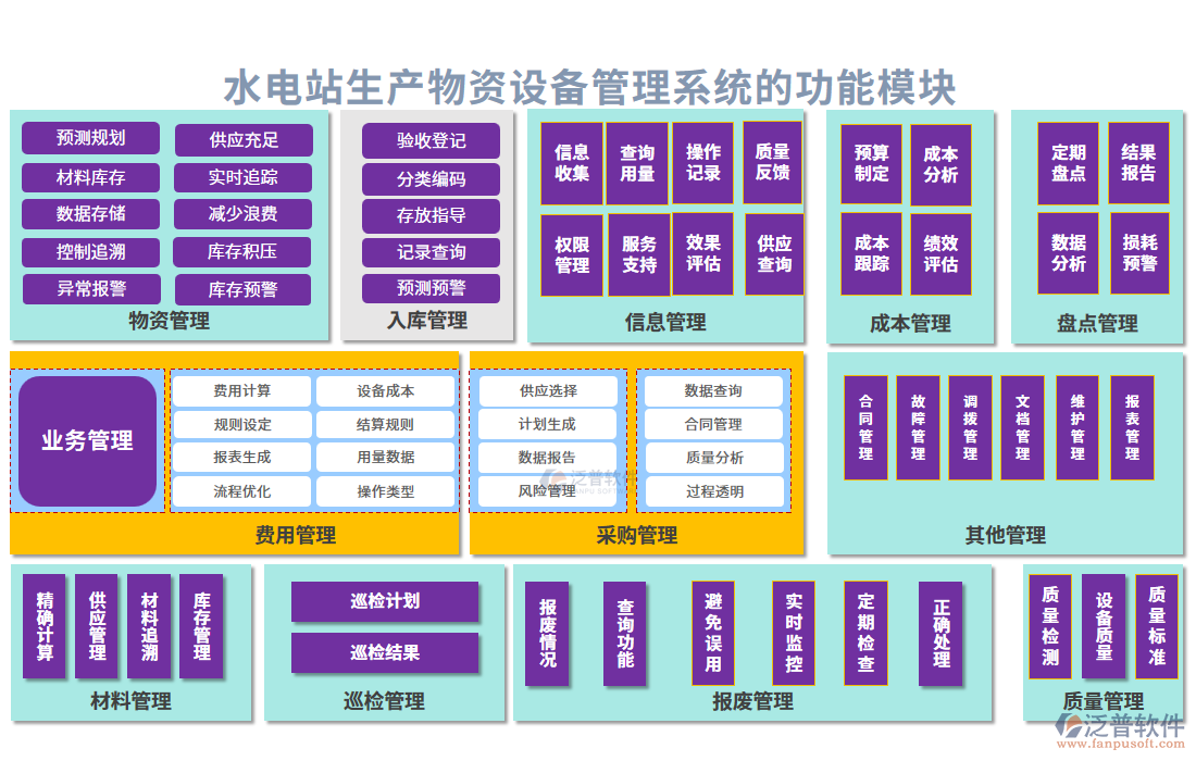 水電站生產(chǎn)物資設備管理系統(tǒng)的功能模塊