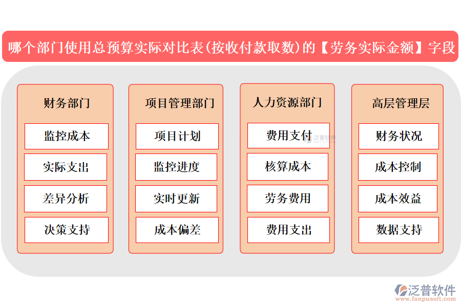 哪個部門使用總預算實際對比表(按收付款取數(shù))中的【勞務實際金額】字段
