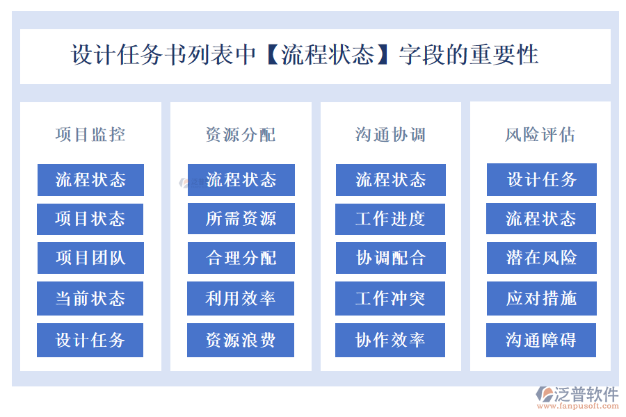 設計任務書列表中【流程狀態(tài)】字段的重要性