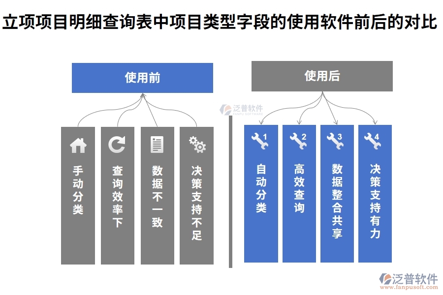 立項(xiàng)項(xiàng)目明細(xì)查詢(xún)表中【項(xiàng)目類(lèi)型】字段在使用工廠項(xiàng)目管理軟件前后的對(duì)比