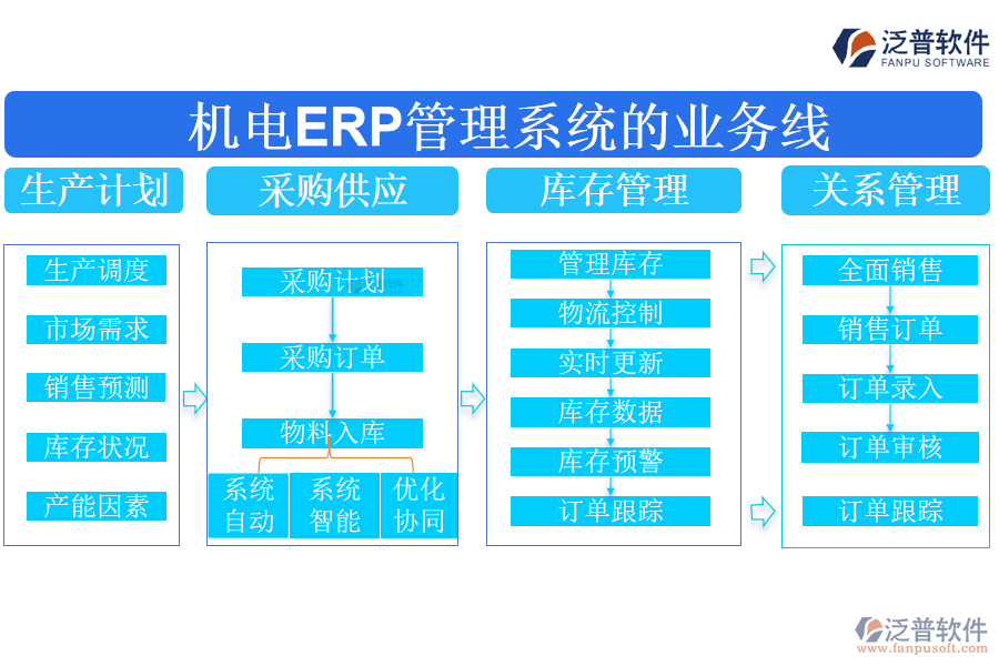 機電ERP管理系統(tǒng)的業(yè)務(wù)線