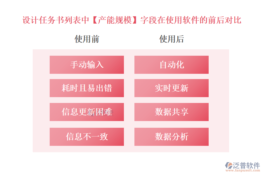 設(shè)計(jì)任務(wù)書列表中【產(chǎn)能規(guī)?！孔侄卧谑褂庙?xiàng)目設(shè)計(jì)進(jìn)度管理軟件的前后對比