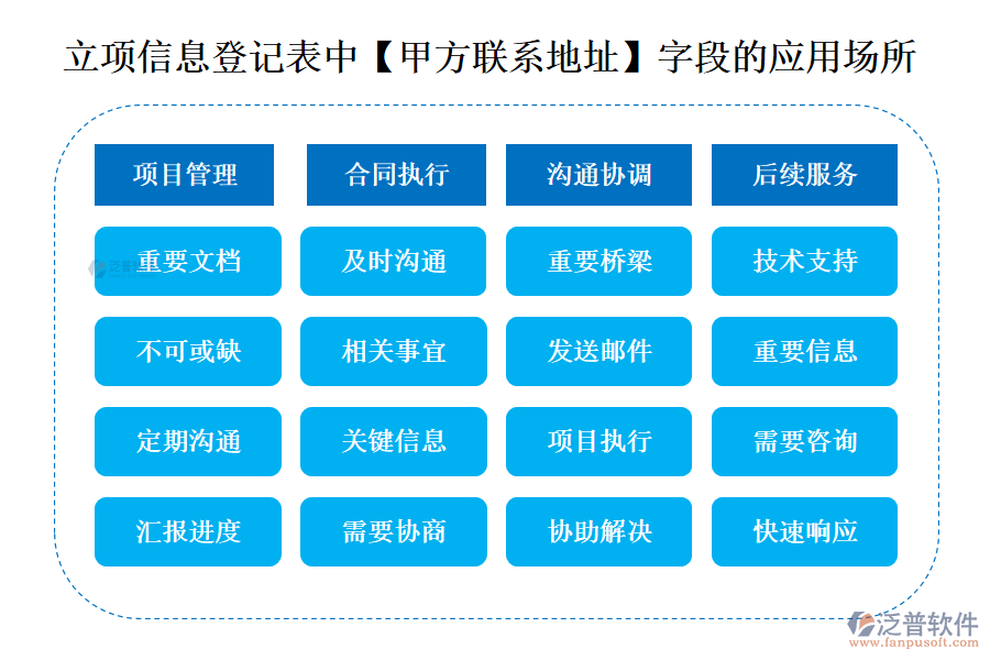 立項信息登記表中【甲方聯(lián)系地址】字段的應(yīng)用場所