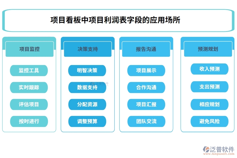 項目看板中的【項目利潤表】字段的應(yīng)用場所