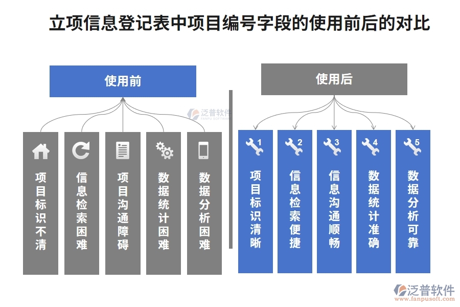 項目編號對比