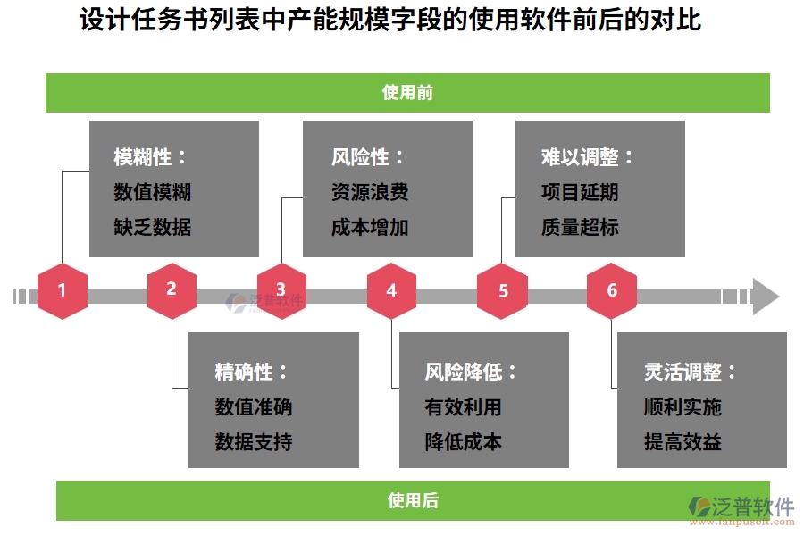 設(shè)計(jì)任務(wù)書(shū)列表中【產(chǎn)能規(guī)?！孔侄卧谑褂霉こ添?xiàng)目目標(biāo)系統(tǒng)前后的對(duì)比