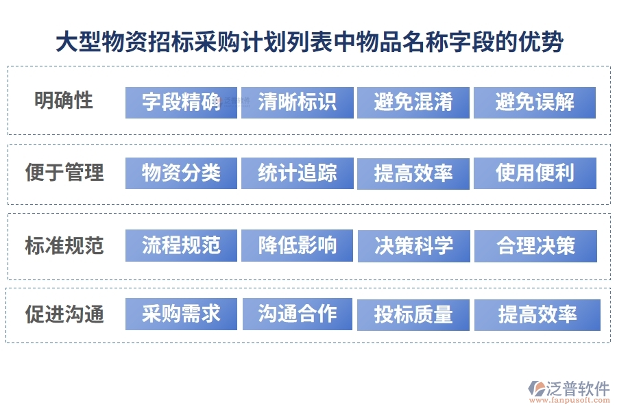 大型物資招標(biāo)采購計劃列表中【物品名稱】字段的優(yōu)勢