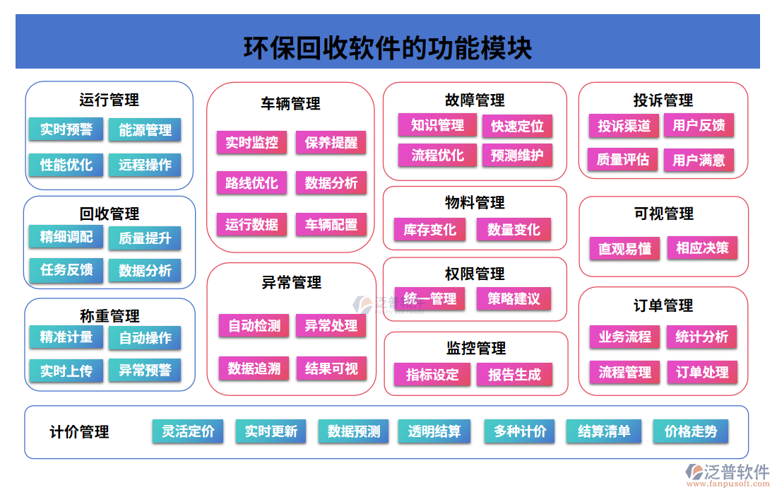 環(huán)?；厥哲浖墓δ苣K