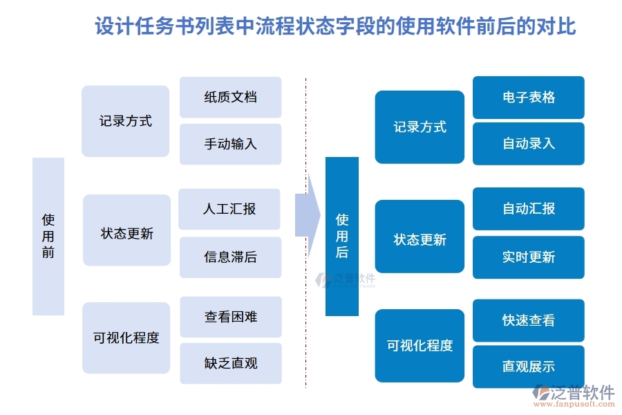 在設(shè)計(jì)任務(wù)書列表中【流程狀態(tài)】字段使用工程項(xiàng)目施工管理系統(tǒng)前后對比：