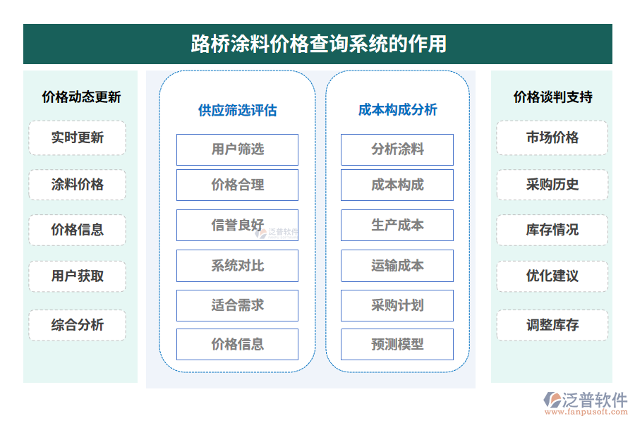 路橋涂料價(jià)格查詢(xún)系統(tǒng)的作用