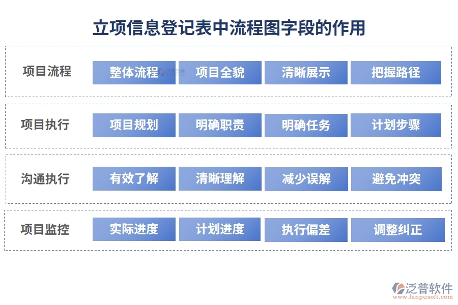 立項(xiàng)信息登記表中【流程圖】字段的作用