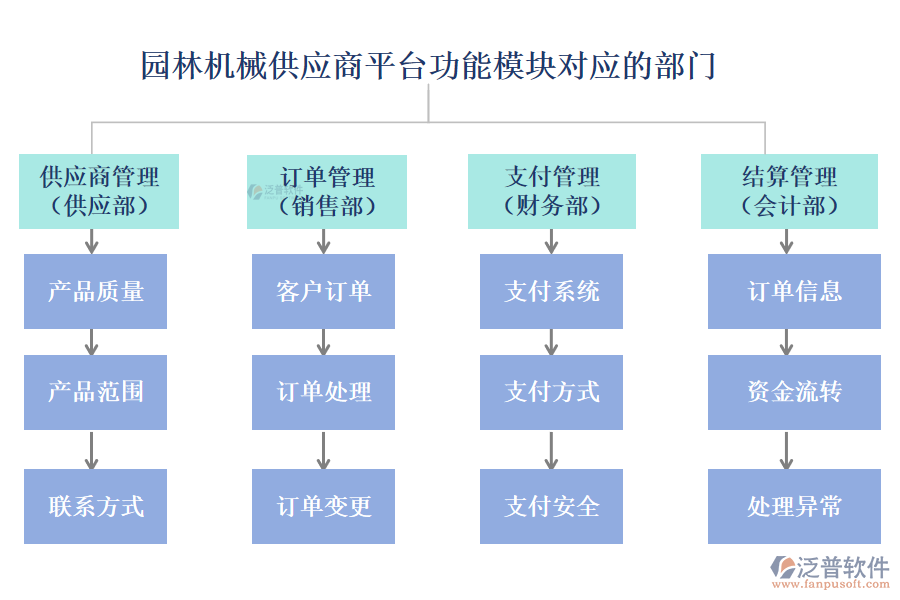 園林機(jī)械供應(yīng)商平臺(tái)功能模塊對應(yīng)的部門