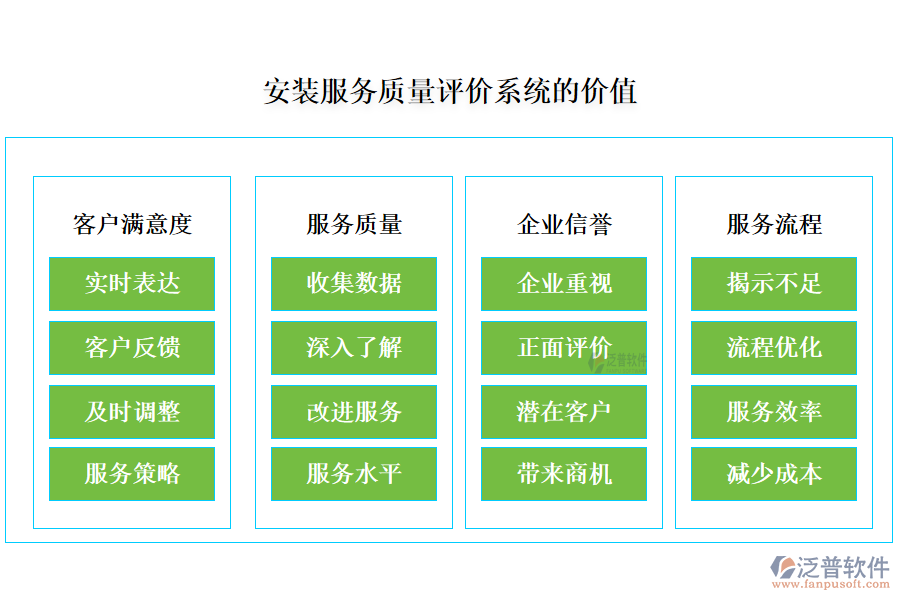 安裝服務(wù)質(zhì)量評價(jià)系統(tǒng)的價(jià)值