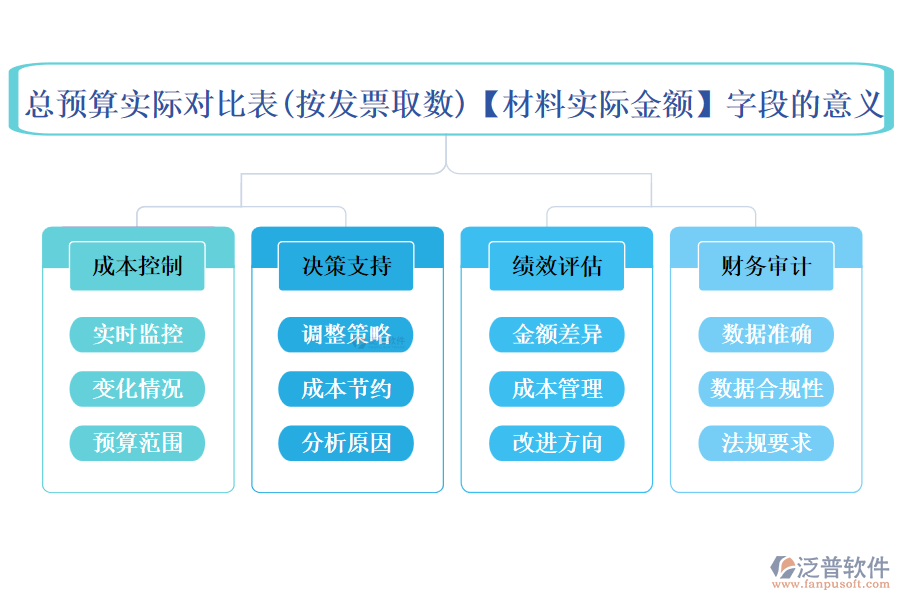 總預算實際對比表(按發(fā)票取數)中【材料實際金額】字段的意義