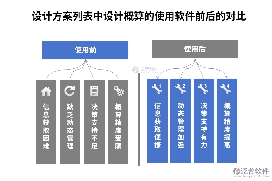 設(shè)計(jì)方案列表中【設(shè)計(jì)概算】字段在使用建設(shè)項(xiàng)目可視化管理系統(tǒng)的前后對比