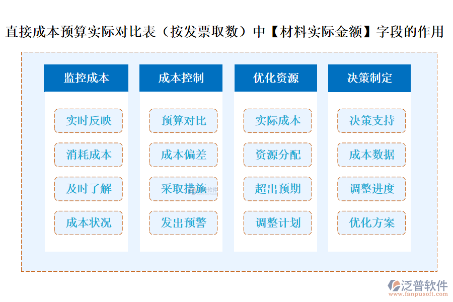直接成本預算實際對比表(按發(fā)票取數)中【材料實際金額】字段的作用