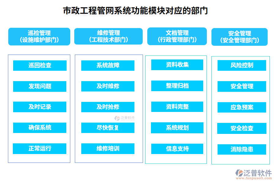 市政工程管網(wǎng)系統(tǒng)功能模塊對(duì)應(yīng)的部門(mén)