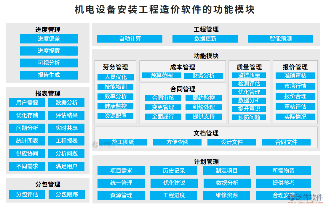 機電設備安裝工程造價軟件的功能模塊