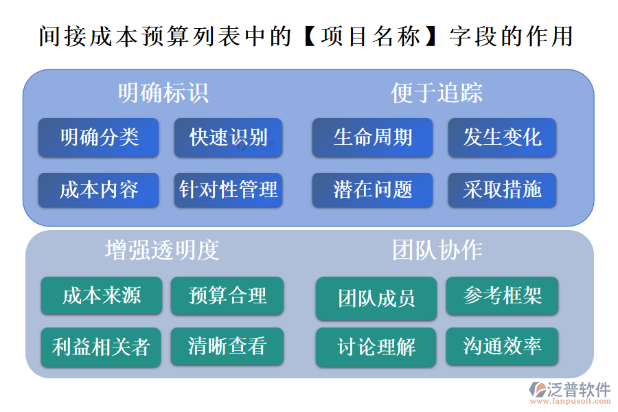 間接成本預(yù)算列表中的【項目名稱】字段的作用