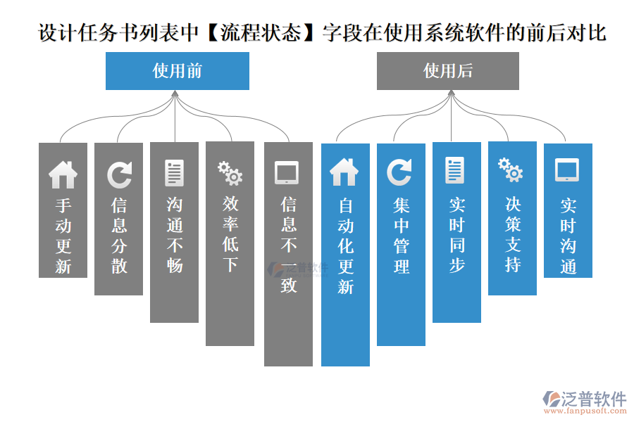 設計任務書列表中【流程狀態(tài)】字段在使用設計院項目管理系統(tǒng)軟件的前后對比