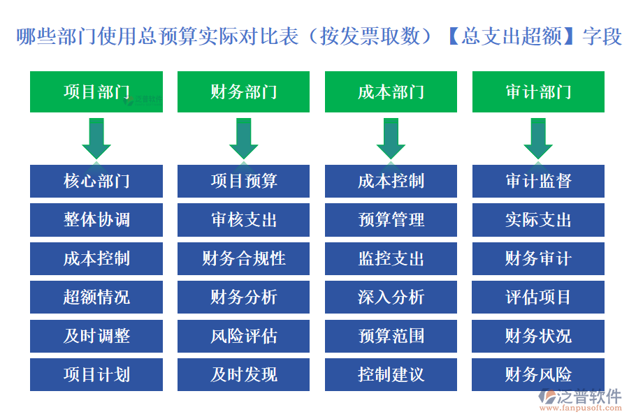 哪些部門(mén)使用總預(yù)算實(shí)際對(duì)比表(按發(fā)票取數(shù))中的【總支出超額】字段