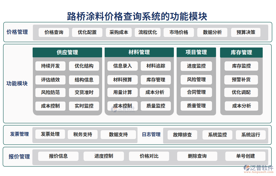 路橋涂料價(jià)格查詢(xún)系統(tǒng)的功能模塊