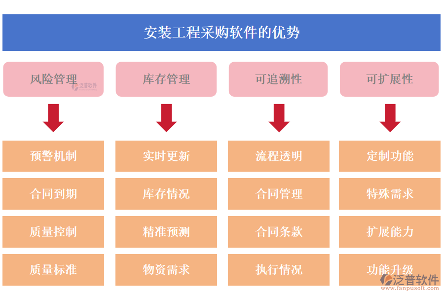 泛普安裝工程采購軟件的優(yōu)勢