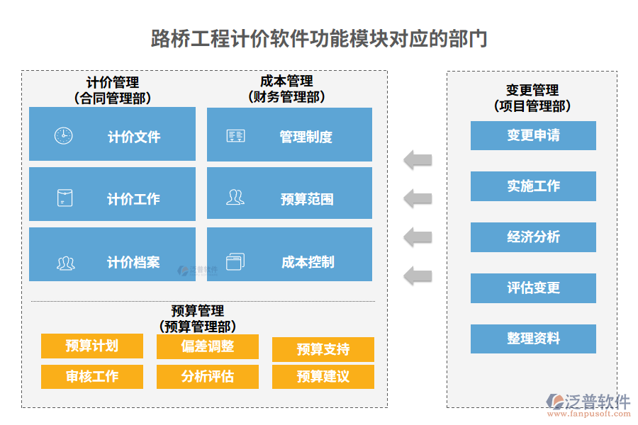 路橋工程計(jì)價軟件功能模塊對應(yīng)的部門