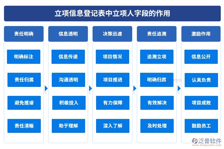 立項信息登記表中立項人字段的作用
