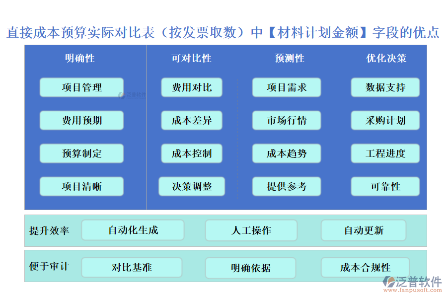 直接成本預(yù)算實際對比表(按發(fā)票取數(shù))中【材料計劃金額】字段的優(yōu)點