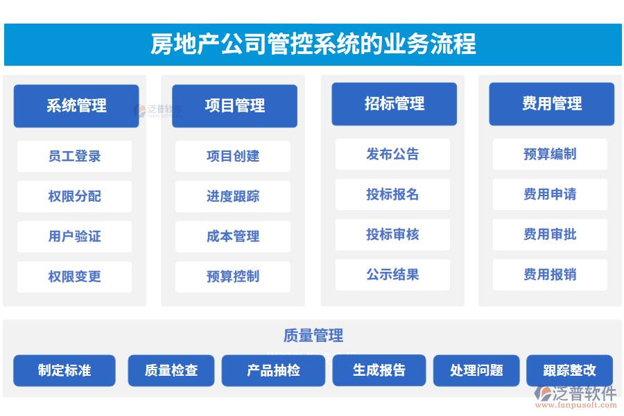 房地產公司管控系統(tǒng)的業(yè)務流程.png