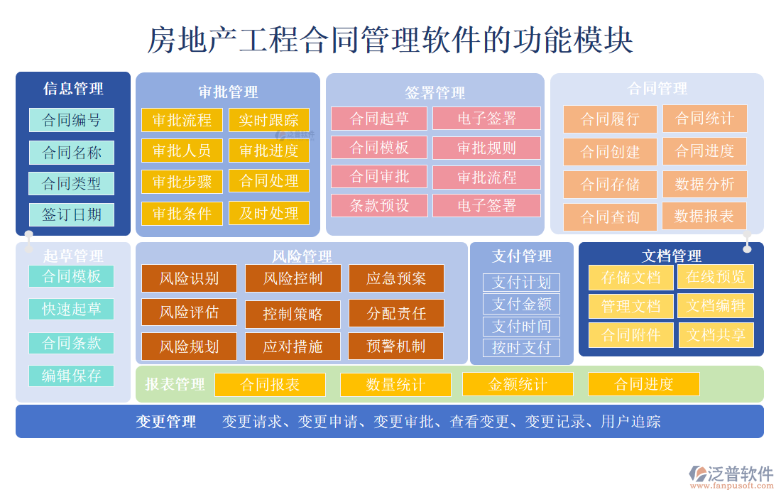 房地產(chǎn)<a href=http://www.alistair-chisholm.com/fanpupm/hetong/ target=_blank class=infotextkey>工程合同管理</a>軟件的功能模塊