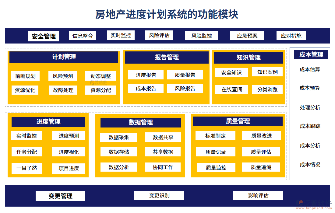 房地產進度計劃系統(tǒng)的功能模塊