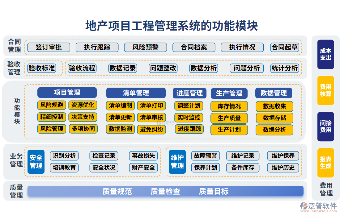 地產(chǎn)項(xiàng)目工程管理系統(tǒng)的功能模塊