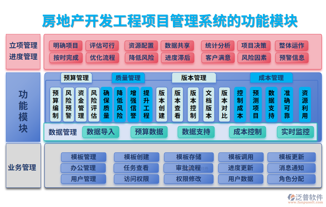 房地產(chǎn)開發(fā)工程<a href=http://www.alistair-chisholm.com/xm/ target=_blank class=infotextkey>項目管理系統(tǒng)</a>的功能模塊
