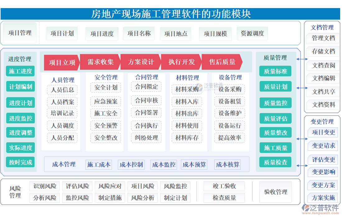 房地產(chǎn)現(xiàn)場<a href=http://www.alistair-chisholm.com/xm/ target=_blank class=infotextkey>施工管理軟件</a>的功能模塊