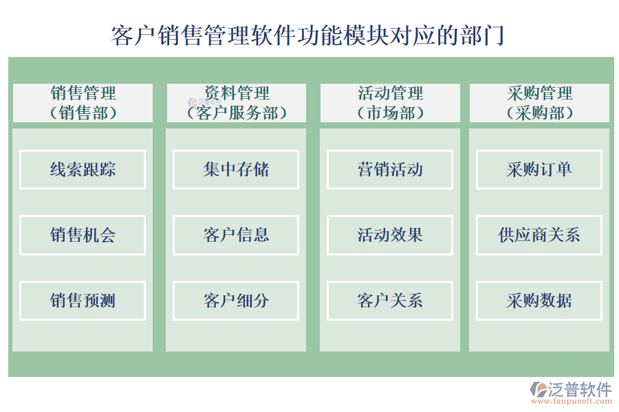 客戶(hù)銷(xiāo)售管理軟件的功能模塊對(duì)應(yīng)的部門(mén)