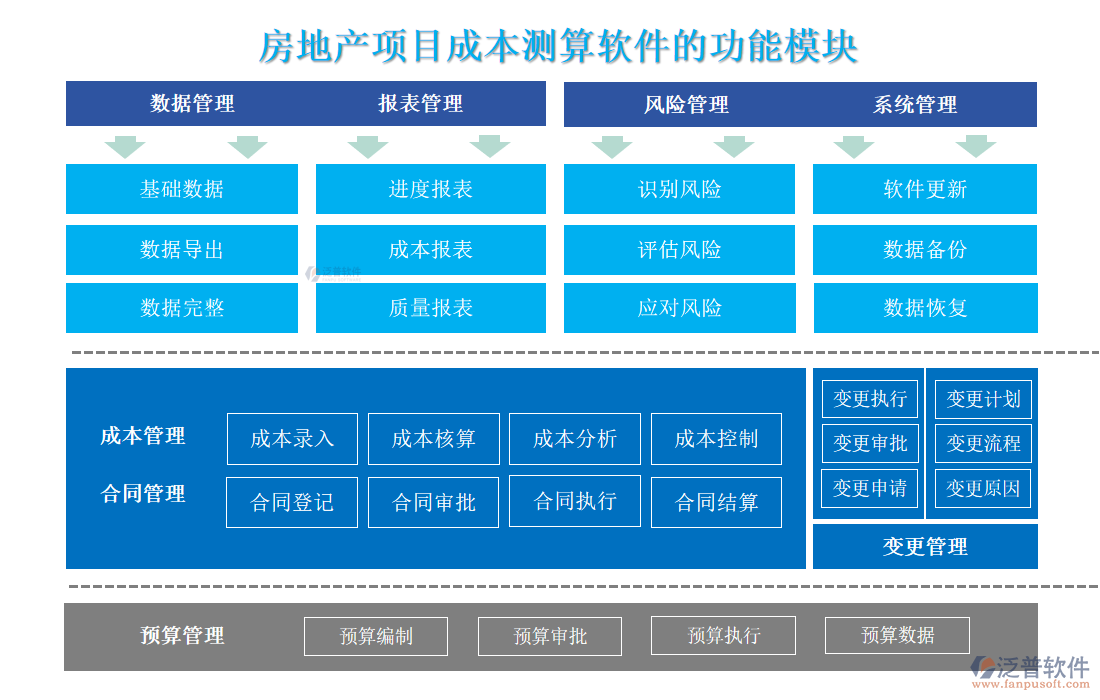 房地產(chǎn)項目成本測算軟件的功能模塊