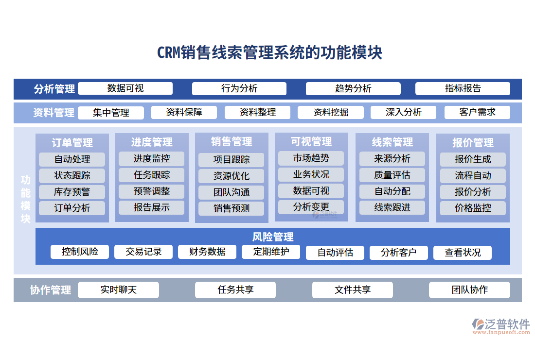 crm銷(xiāo)售線(xiàn)索管理系統(tǒng)的功能模塊