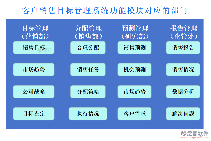 泛普客戶銷售目標(biāo)管理系統(tǒng)功能模塊對(duì)應(yīng)的部門
