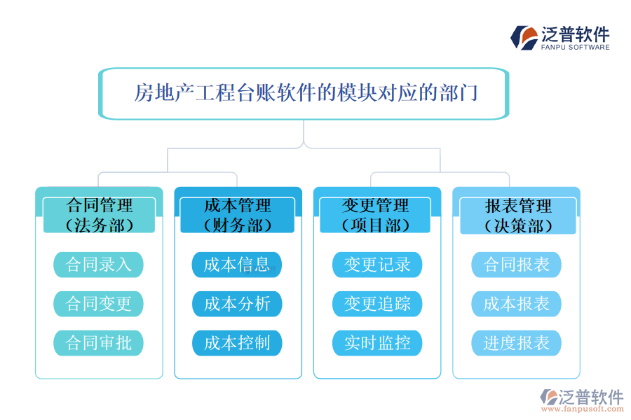 房地產(chǎn)工程臺賬軟件的模塊對應(yīng)的部門
