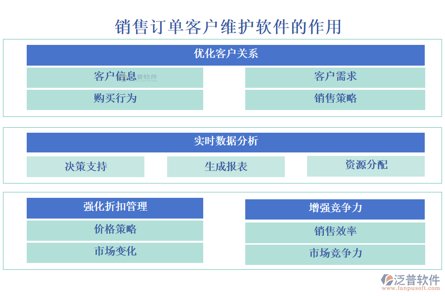 銷(xiāo)售訂單客戶(hù)維護(hù)軟件的作用