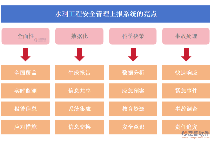 水利工程安全管理上報(bào)系統(tǒng)的亮點(diǎn)