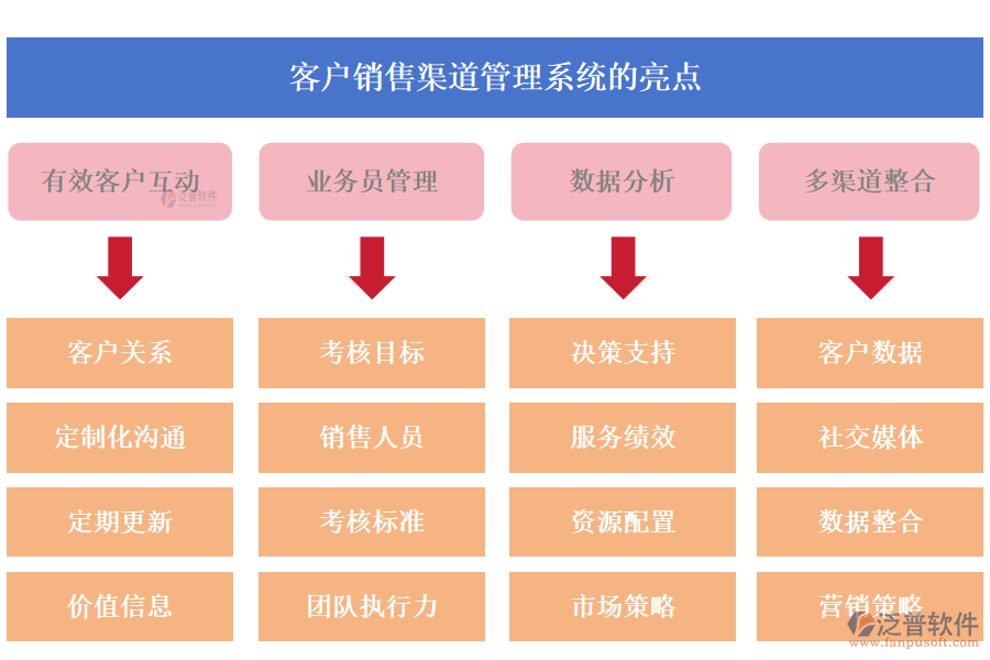 泛普客戶(hù)銷(xiāo)售渠道管理系統(tǒng)的亮點(diǎn)